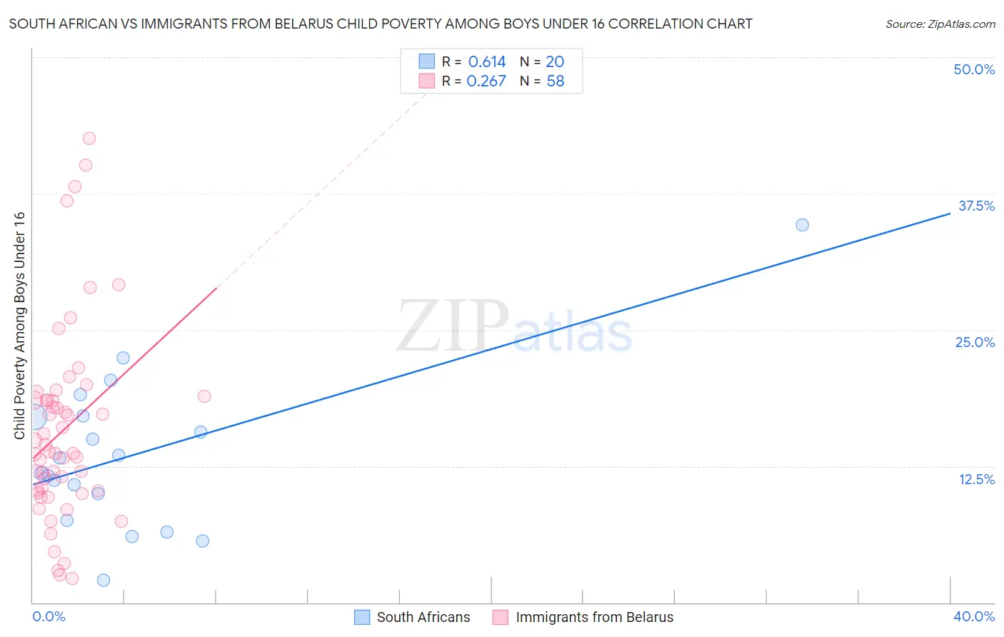 South African vs Immigrants from Belarus Child Poverty Among Boys Under 16