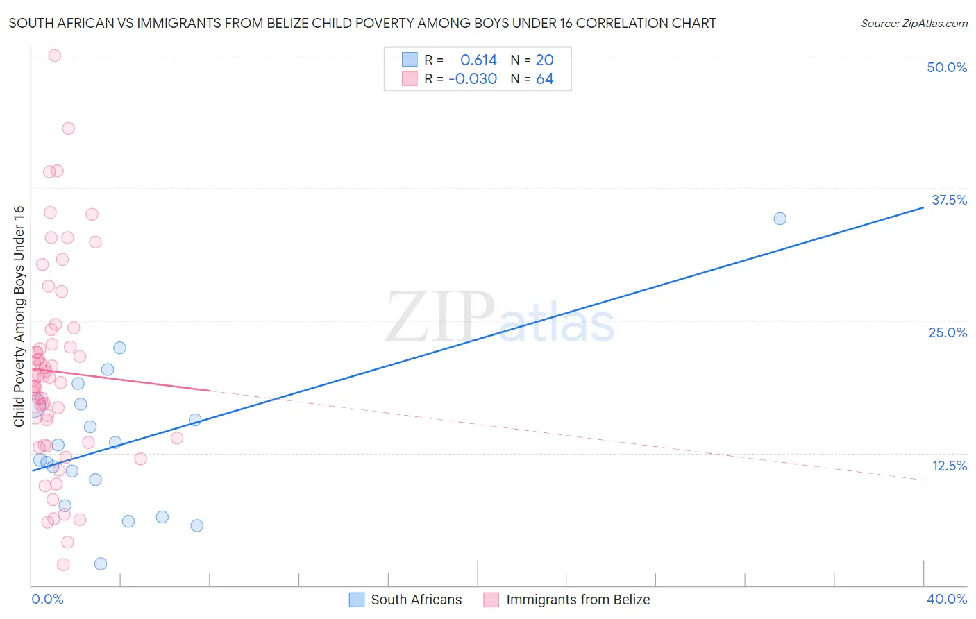 South African vs Immigrants from Belize Child Poverty Among Boys Under 16