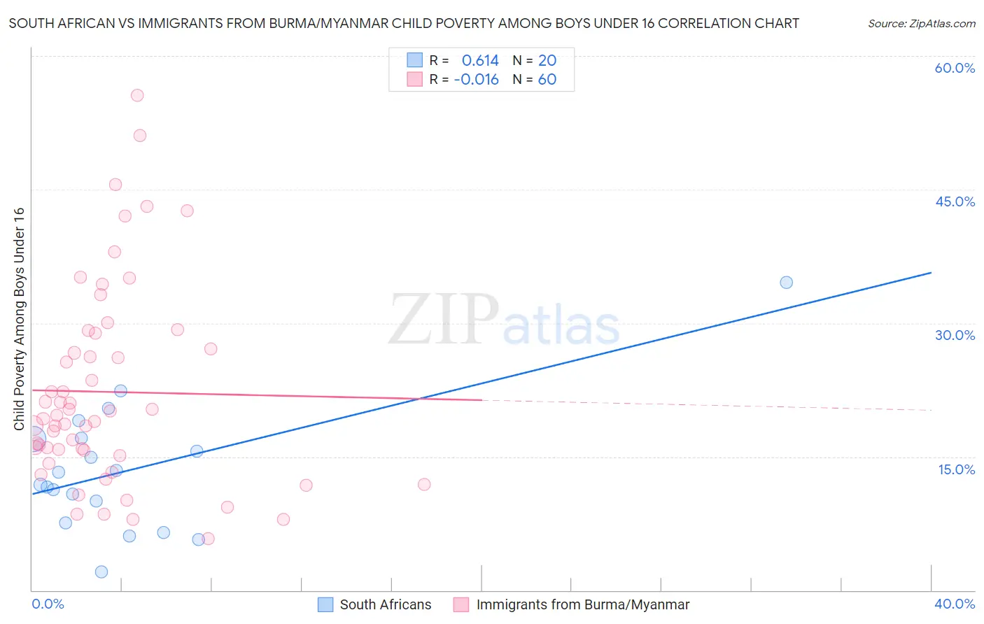 South African vs Immigrants from Burma/Myanmar Child Poverty Among Boys Under 16