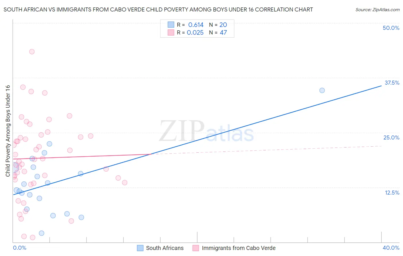 South African vs Immigrants from Cabo Verde Child Poverty Among Boys Under 16