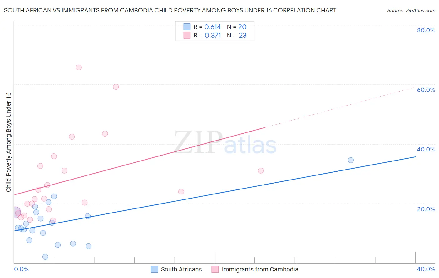 South African vs Immigrants from Cambodia Child Poverty Among Boys Under 16