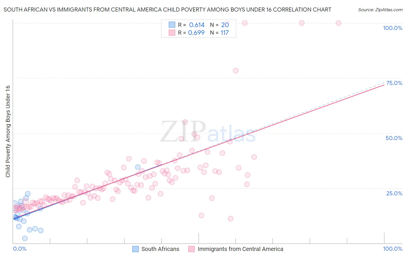 South African vs Immigrants from Central America Child Poverty Among Boys Under 16