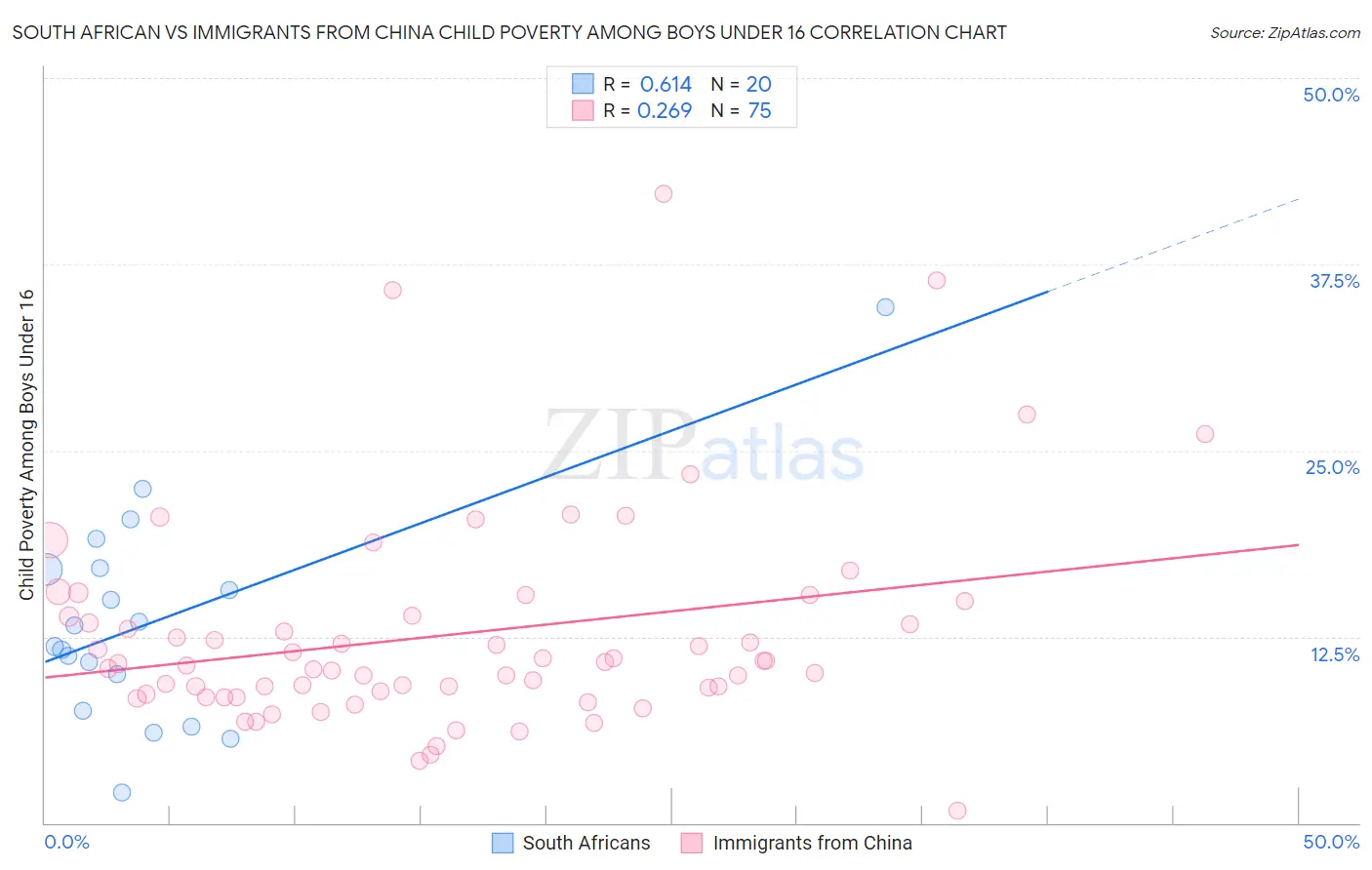South African vs Immigrants from China Child Poverty Among Boys Under 16