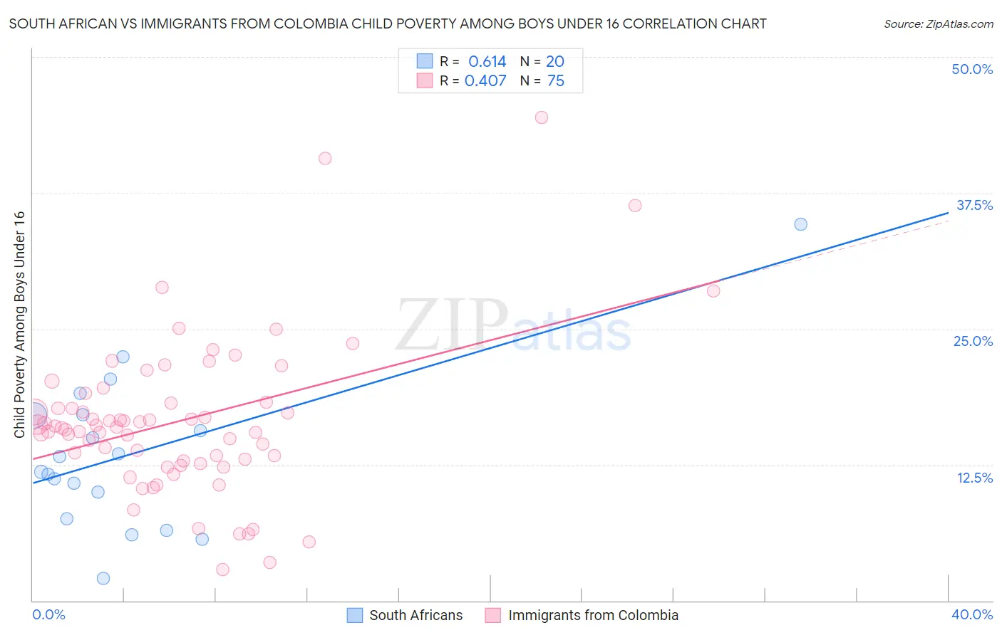 South African vs Immigrants from Colombia Child Poverty Among Boys Under 16