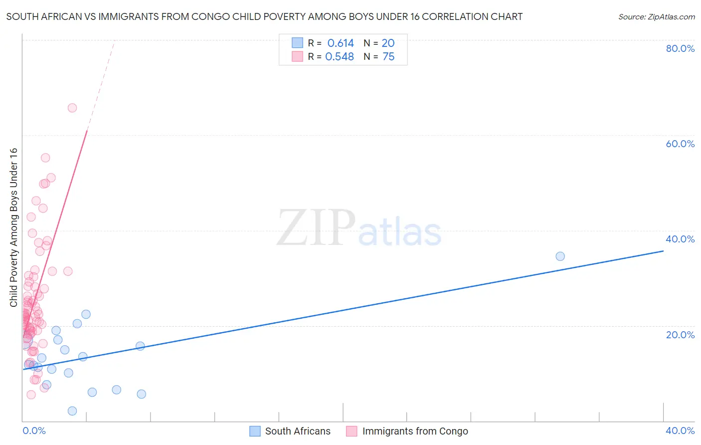 South African vs Immigrants from Congo Child Poverty Among Boys Under 16