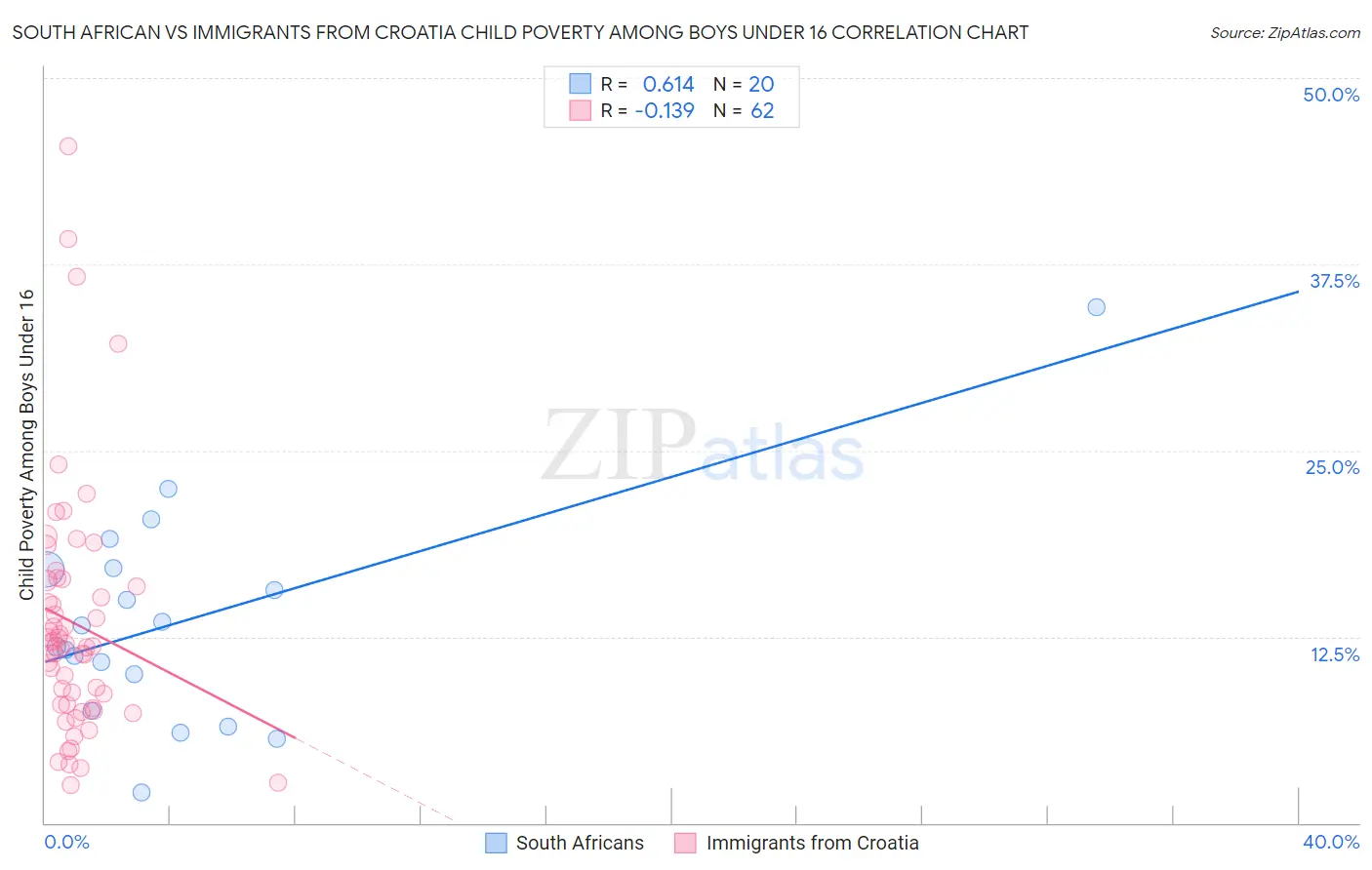 South African vs Immigrants from Croatia Child Poverty Among Boys Under 16