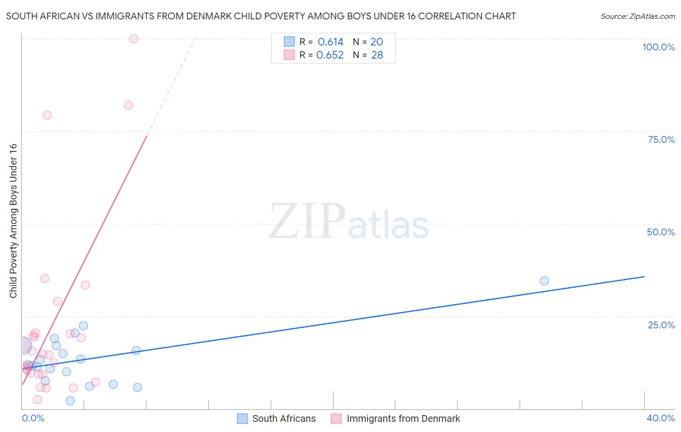 South African vs Immigrants from Denmark Child Poverty Among Boys Under 16