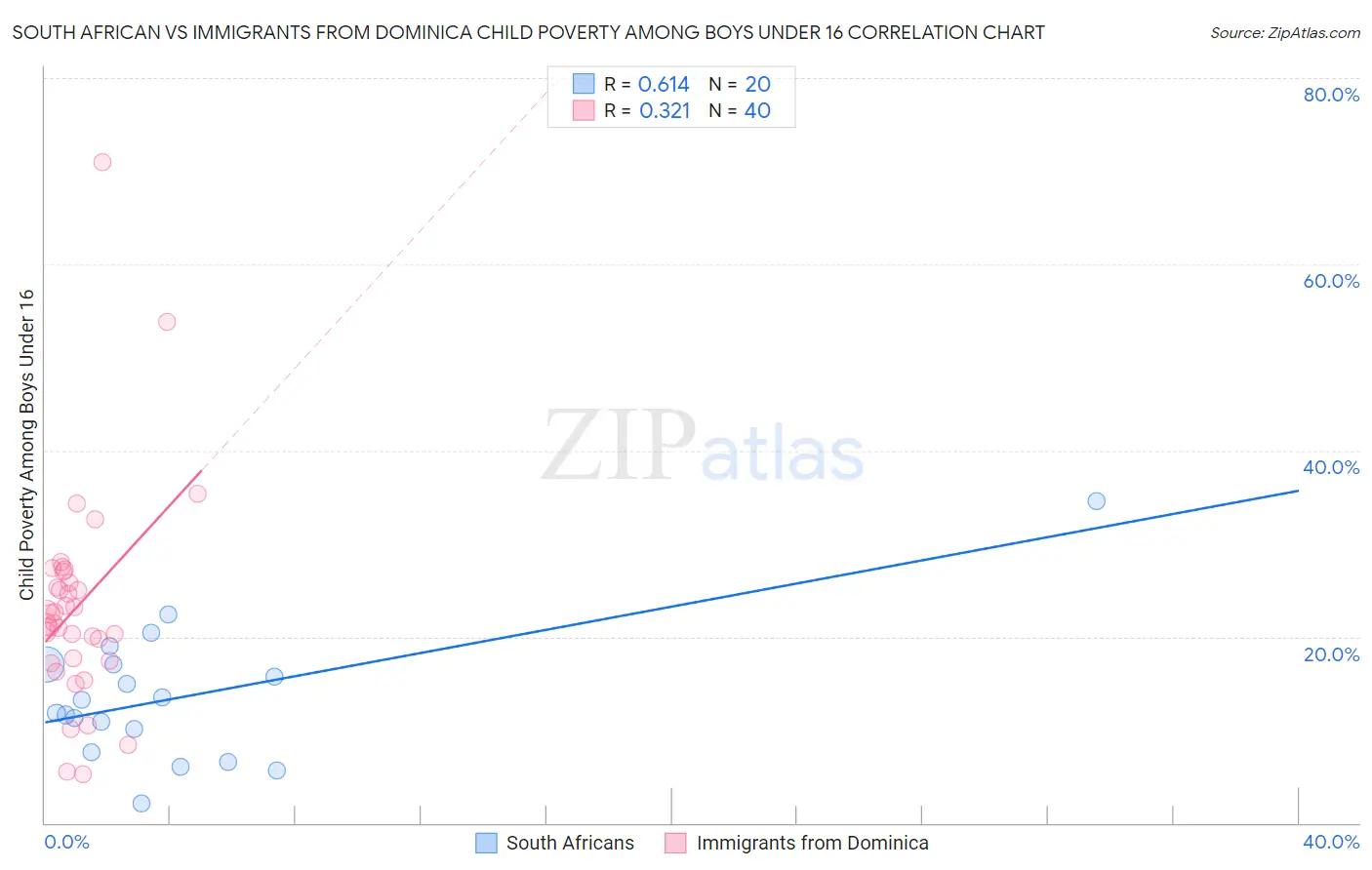 South African vs Immigrants from Dominica Child Poverty Among Boys Under 16