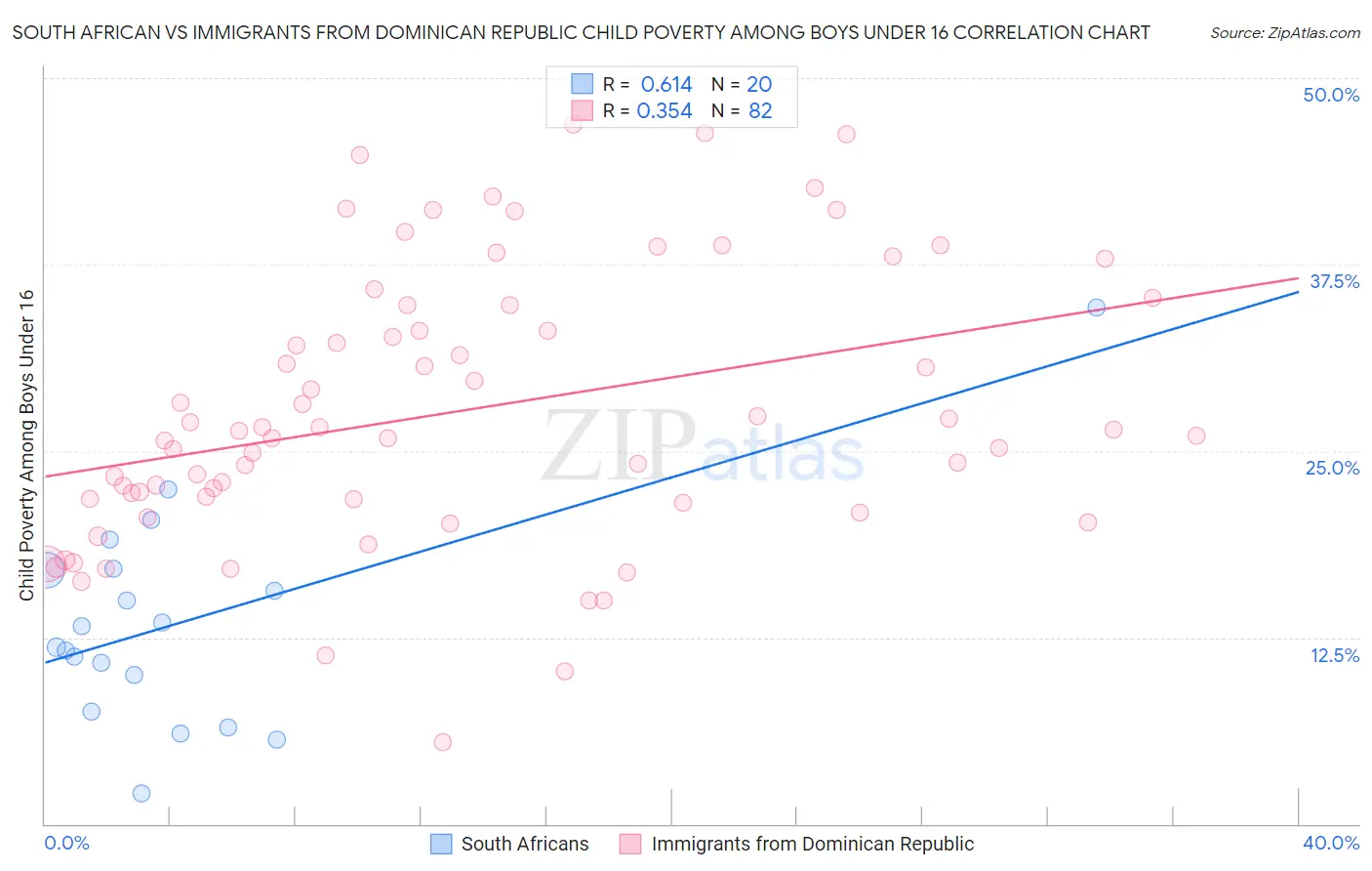 South African vs Immigrants from Dominican Republic Child Poverty Among Boys Under 16