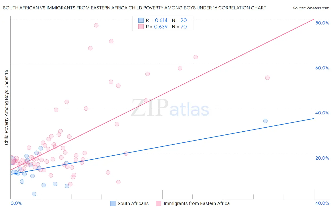 South African vs Immigrants from Eastern Africa Child Poverty Among Boys Under 16