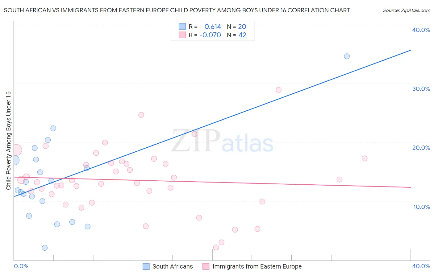 South African vs Immigrants from Eastern Europe Child Poverty Among Boys Under 16