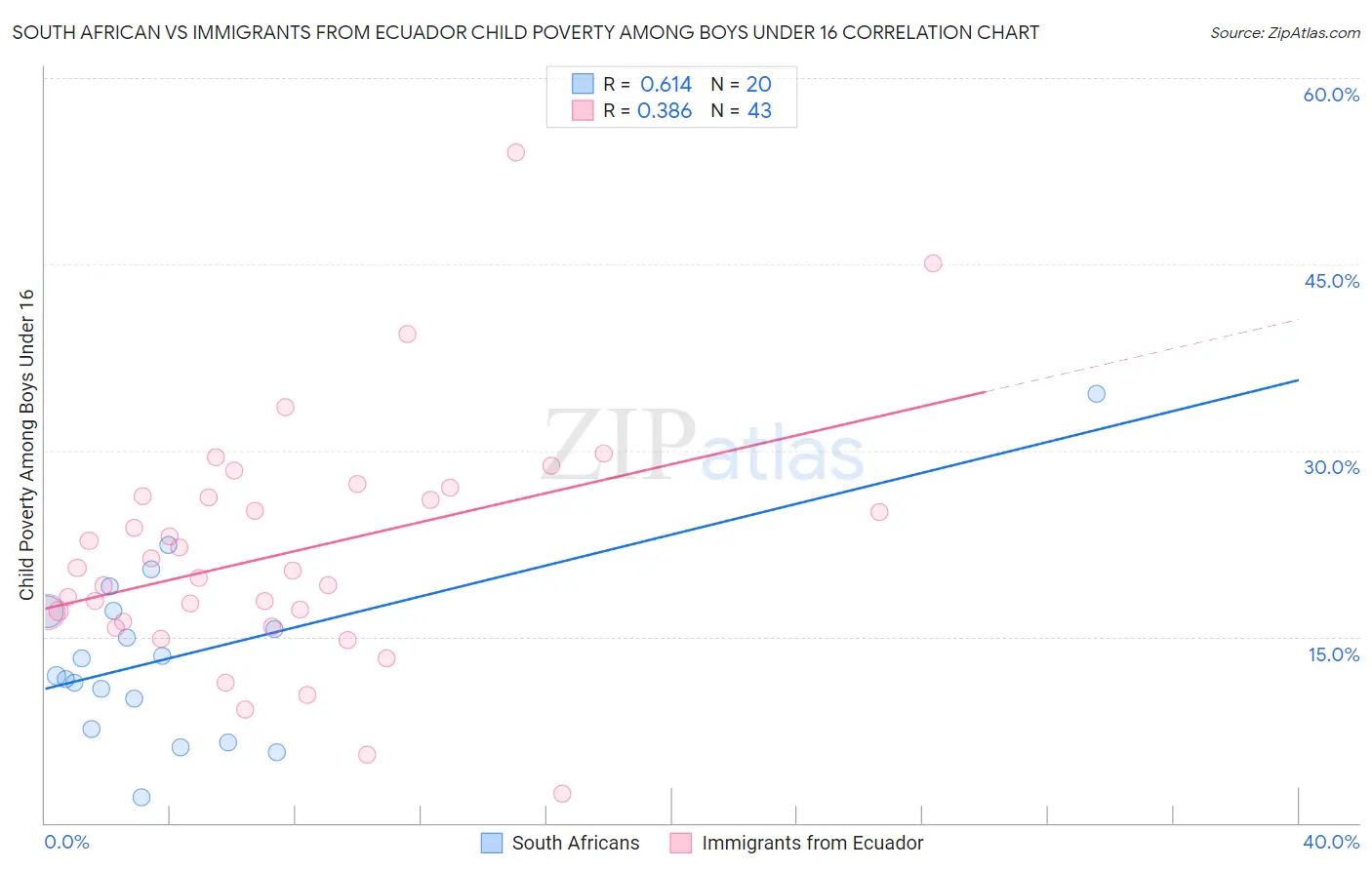 South African vs Immigrants from Ecuador Child Poverty Among Boys Under 16