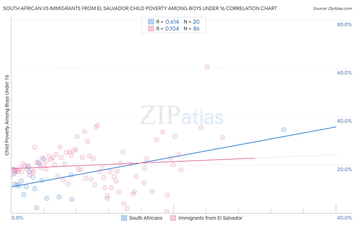 South African vs Immigrants from El Salvador Child Poverty Among Boys Under 16