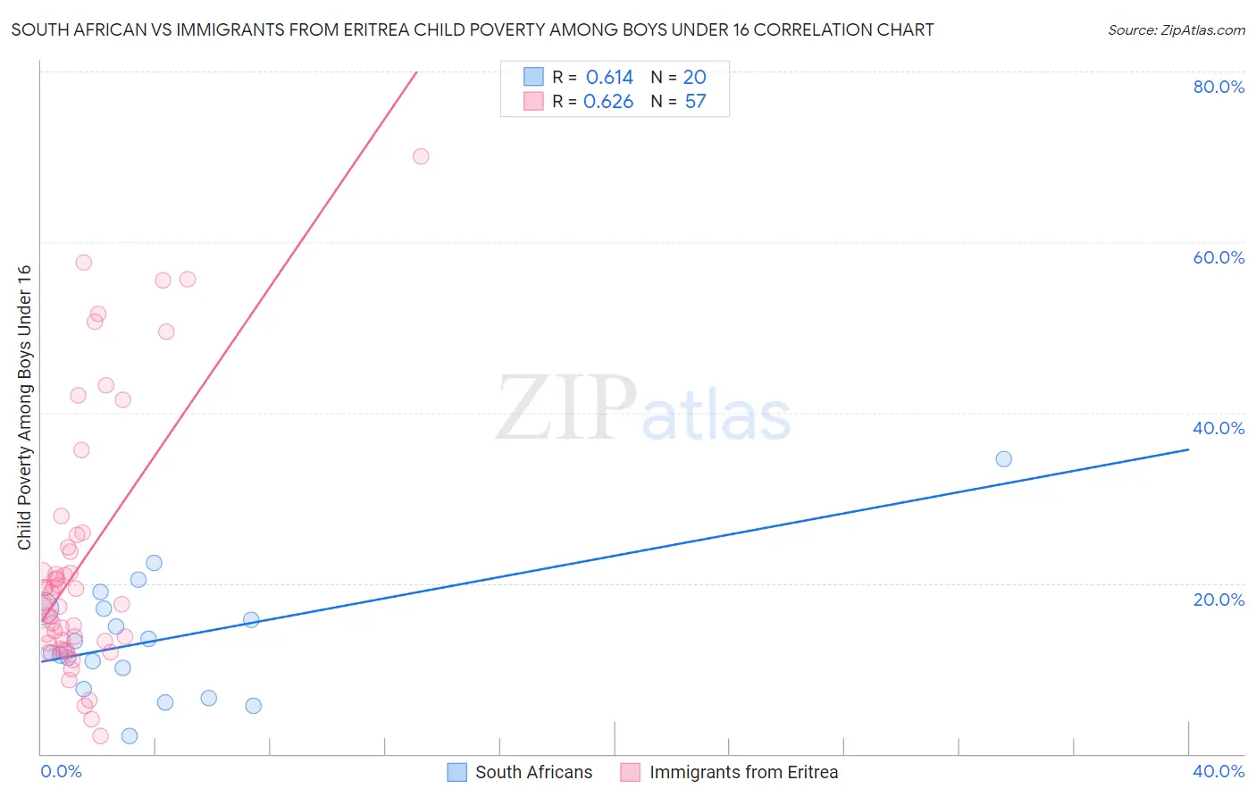 South African vs Immigrants from Eritrea Child Poverty Among Boys Under 16