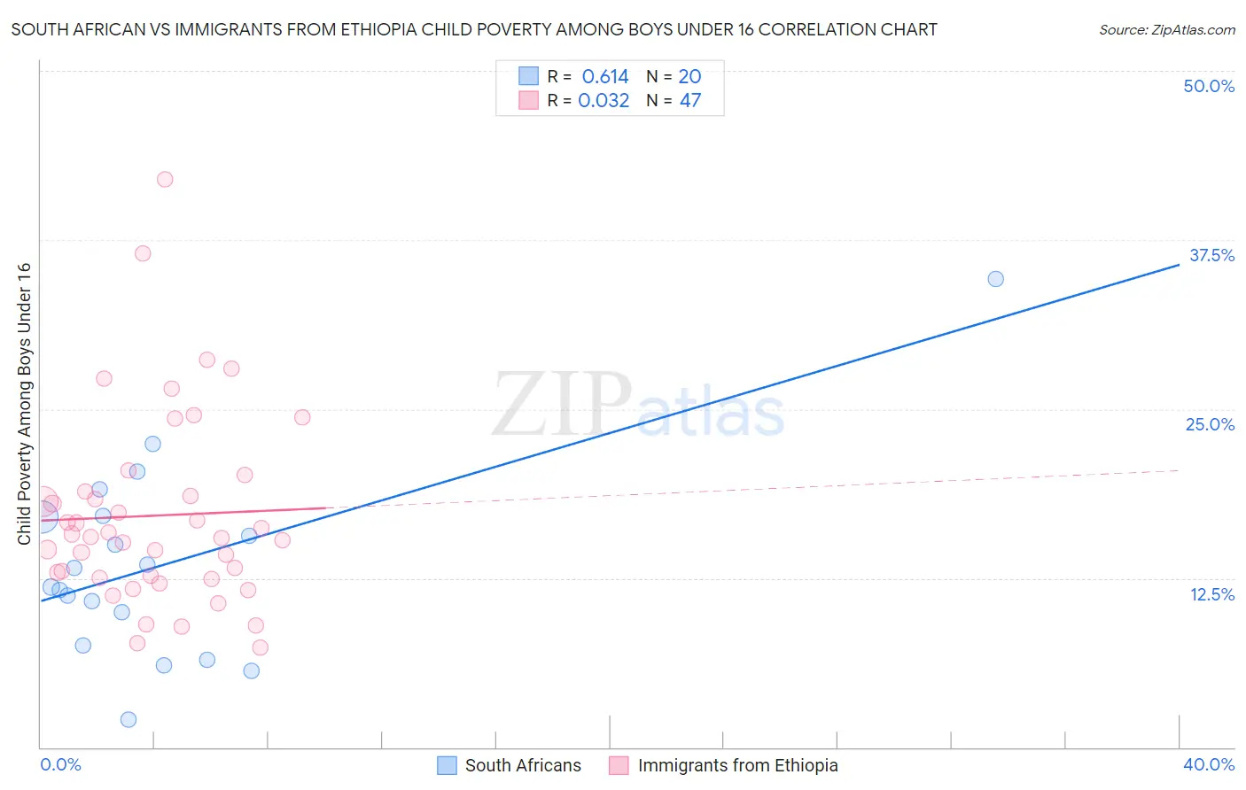 South African vs Immigrants from Ethiopia Child Poverty Among Boys Under 16