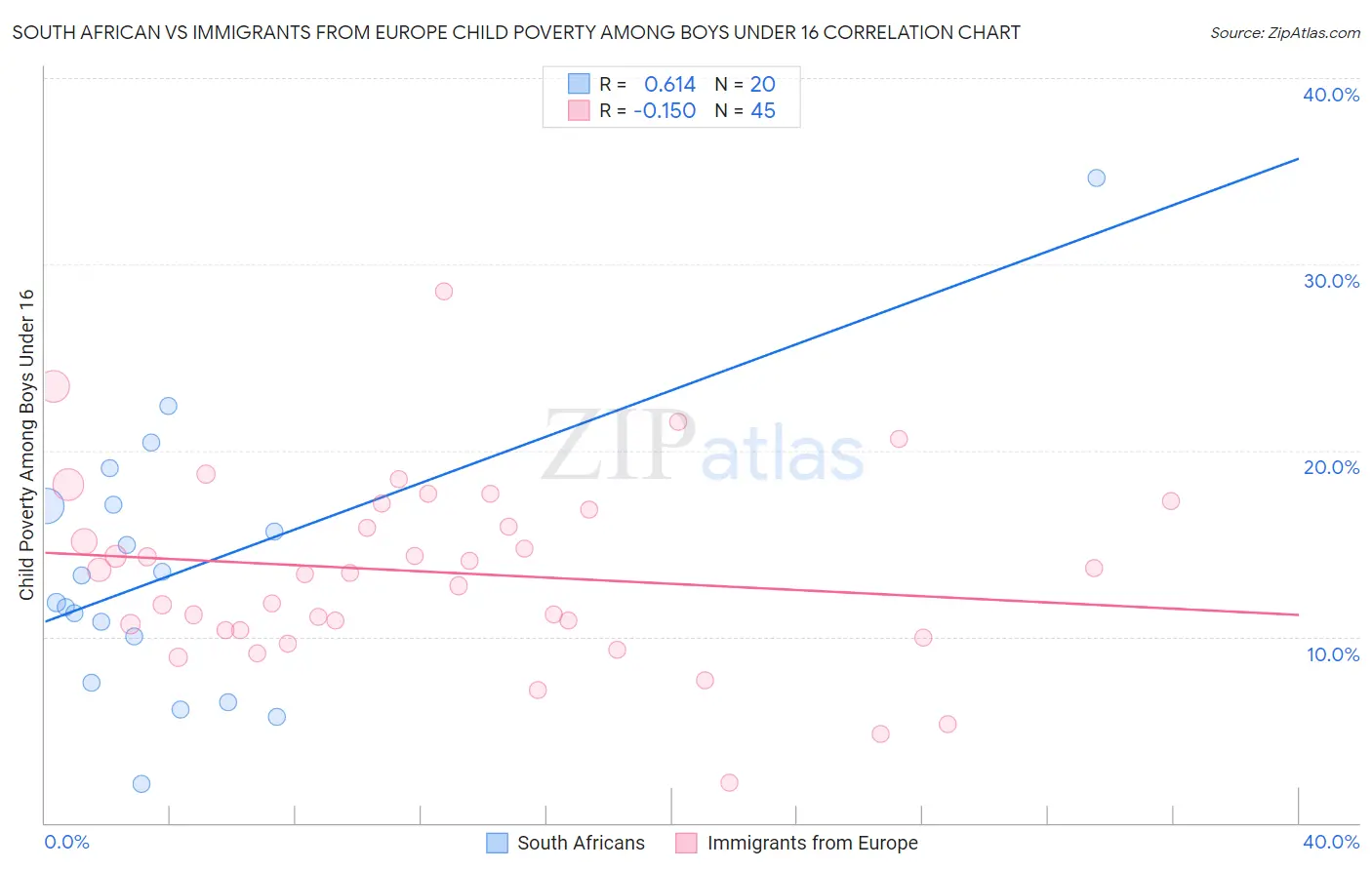 South African vs Immigrants from Europe Child Poverty Among Boys Under 16