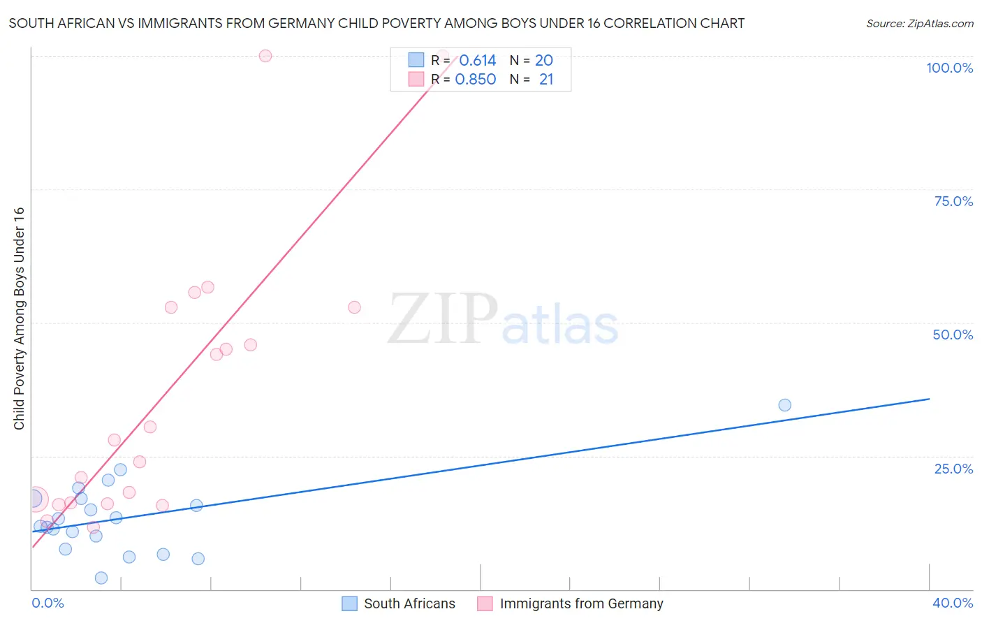 South African vs Immigrants from Germany Child Poverty Among Boys Under 16