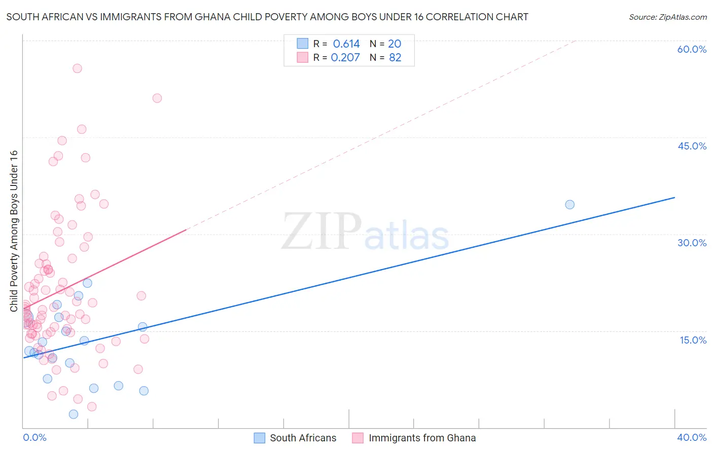 South African vs Immigrants from Ghana Child Poverty Among Boys Under 16