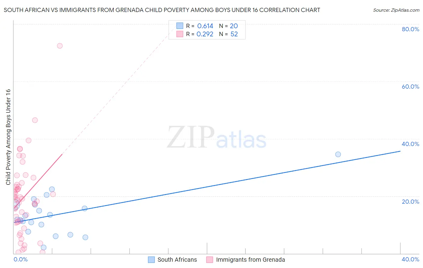 South African vs Immigrants from Grenada Child Poverty Among Boys Under 16