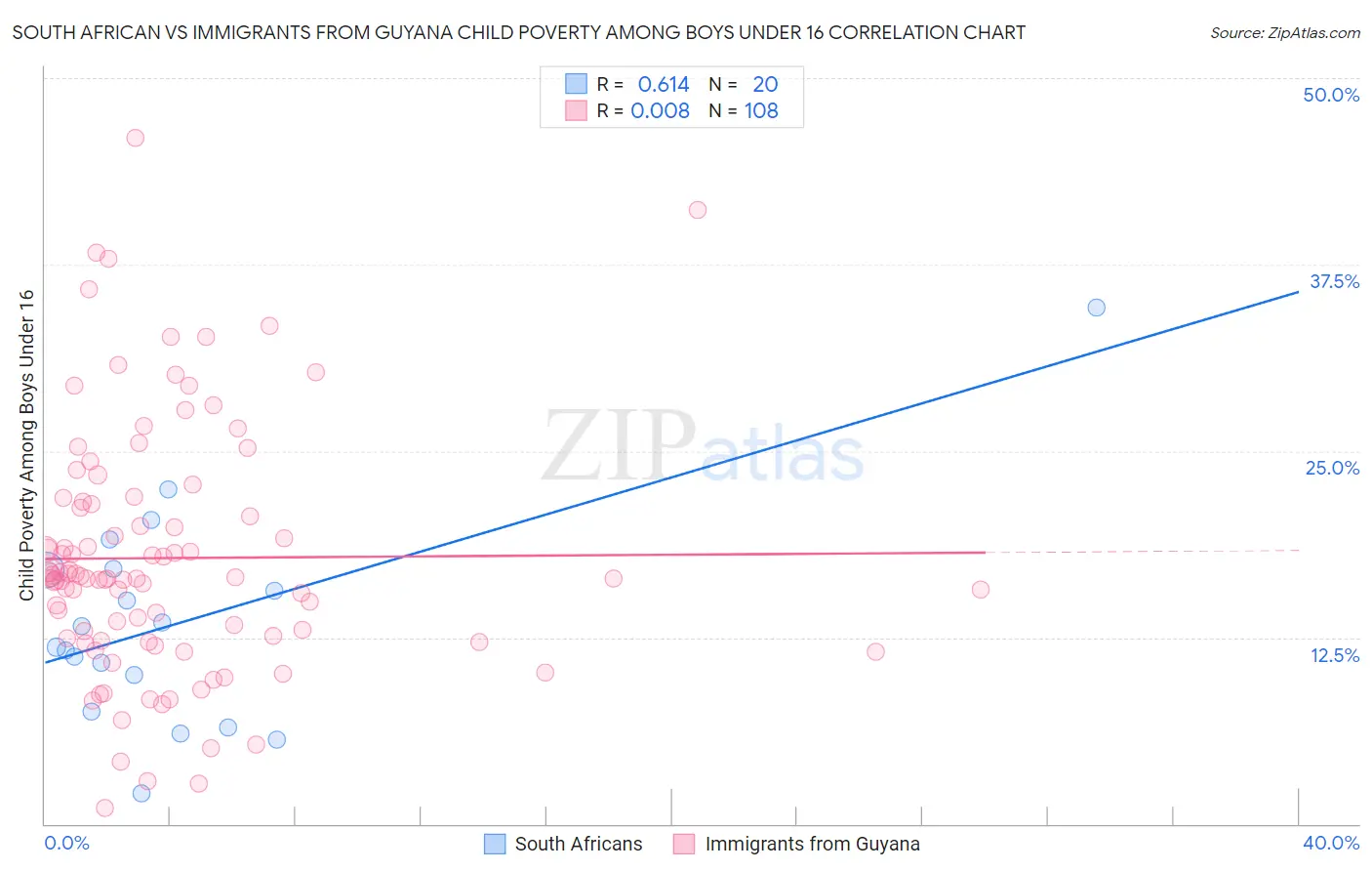 South African vs Immigrants from Guyana Child Poverty Among Boys Under 16