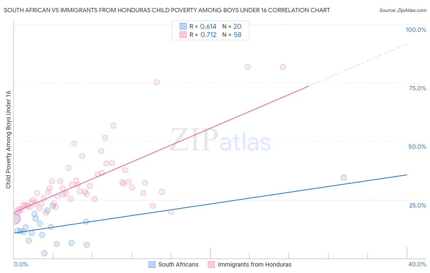 South African vs Immigrants from Honduras Child Poverty Among Boys Under 16