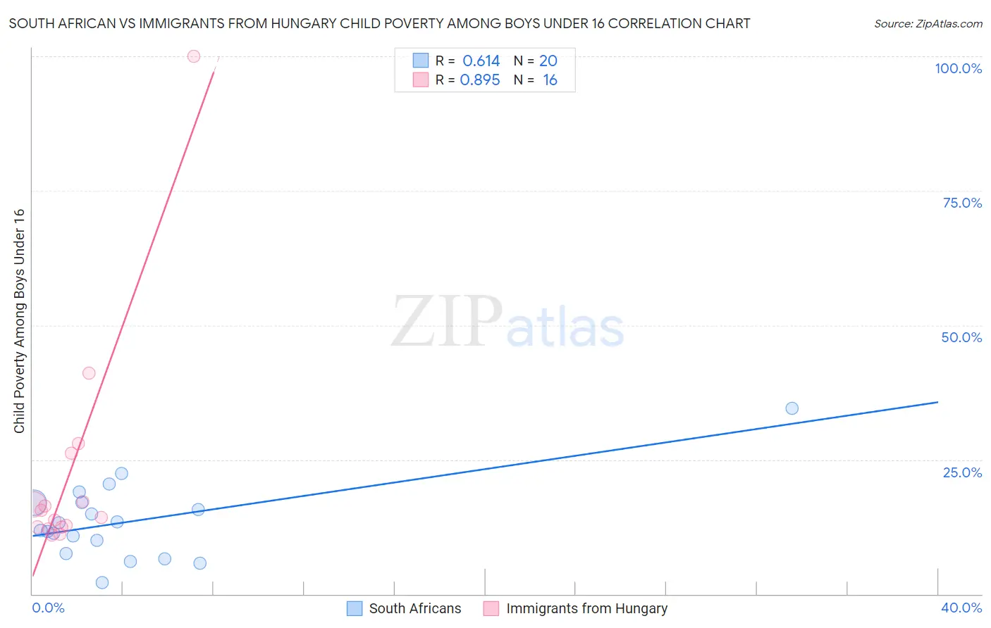 South African vs Immigrants from Hungary Child Poverty Among Boys Under 16
