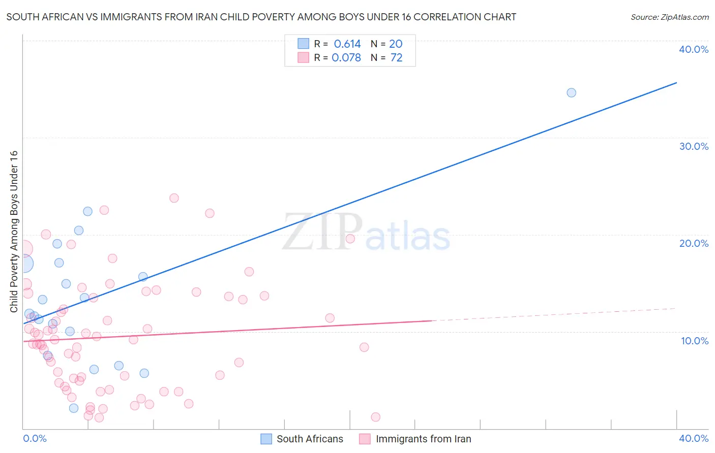 South African vs Immigrants from Iran Child Poverty Among Boys Under 16