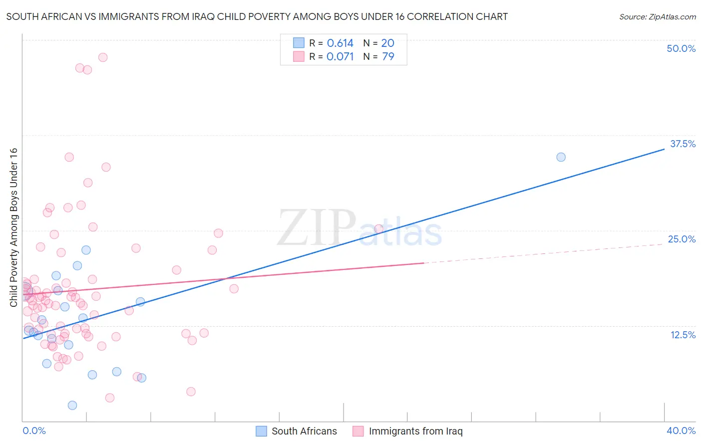 South African vs Immigrants from Iraq Child Poverty Among Boys Under 16