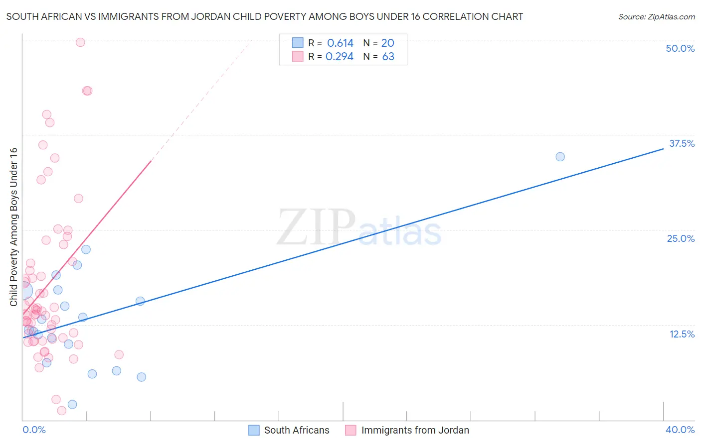 South African vs Immigrants from Jordan Child Poverty Among Boys Under 16
