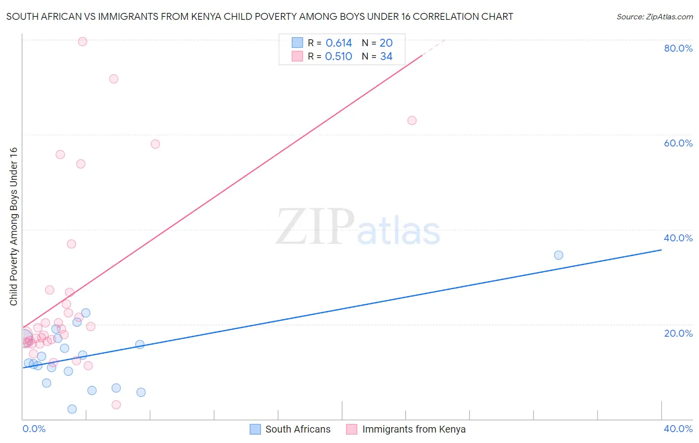South African vs Immigrants from Kenya Child Poverty Among Boys Under 16