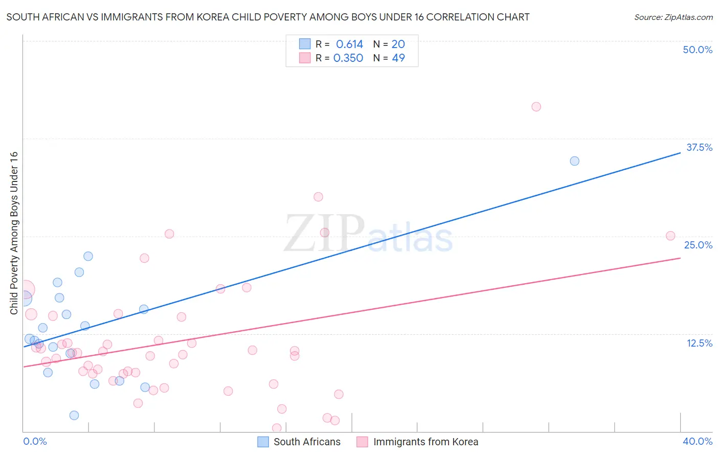 South African vs Immigrants from Korea Child Poverty Among Boys Under 16