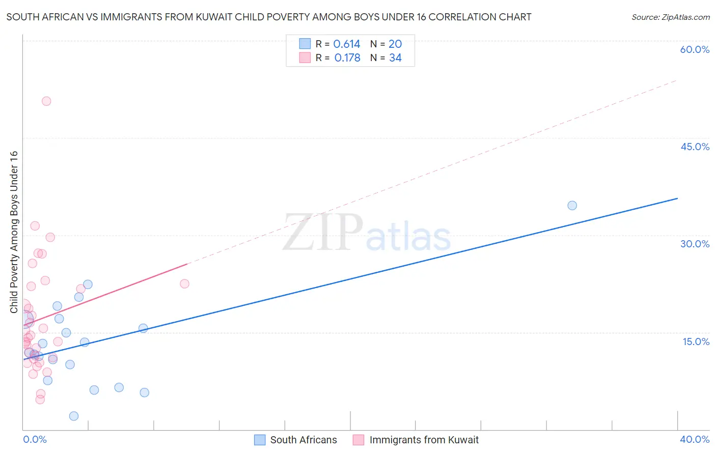 South African vs Immigrants from Kuwait Child Poverty Among Boys Under 16