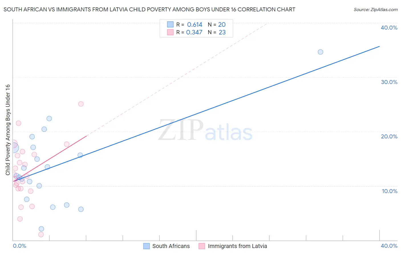 South African vs Immigrants from Latvia Child Poverty Among Boys Under 16