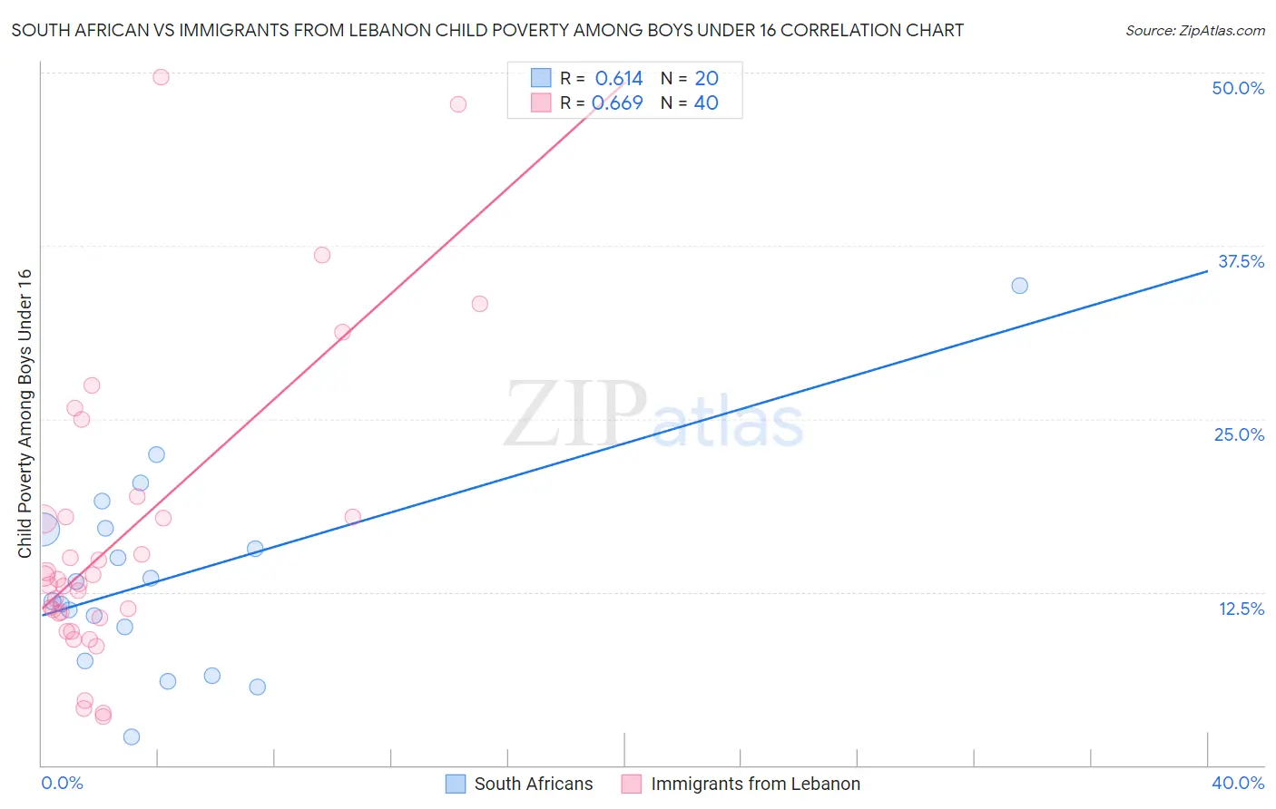 South African vs Immigrants from Lebanon Child Poverty Among Boys Under 16