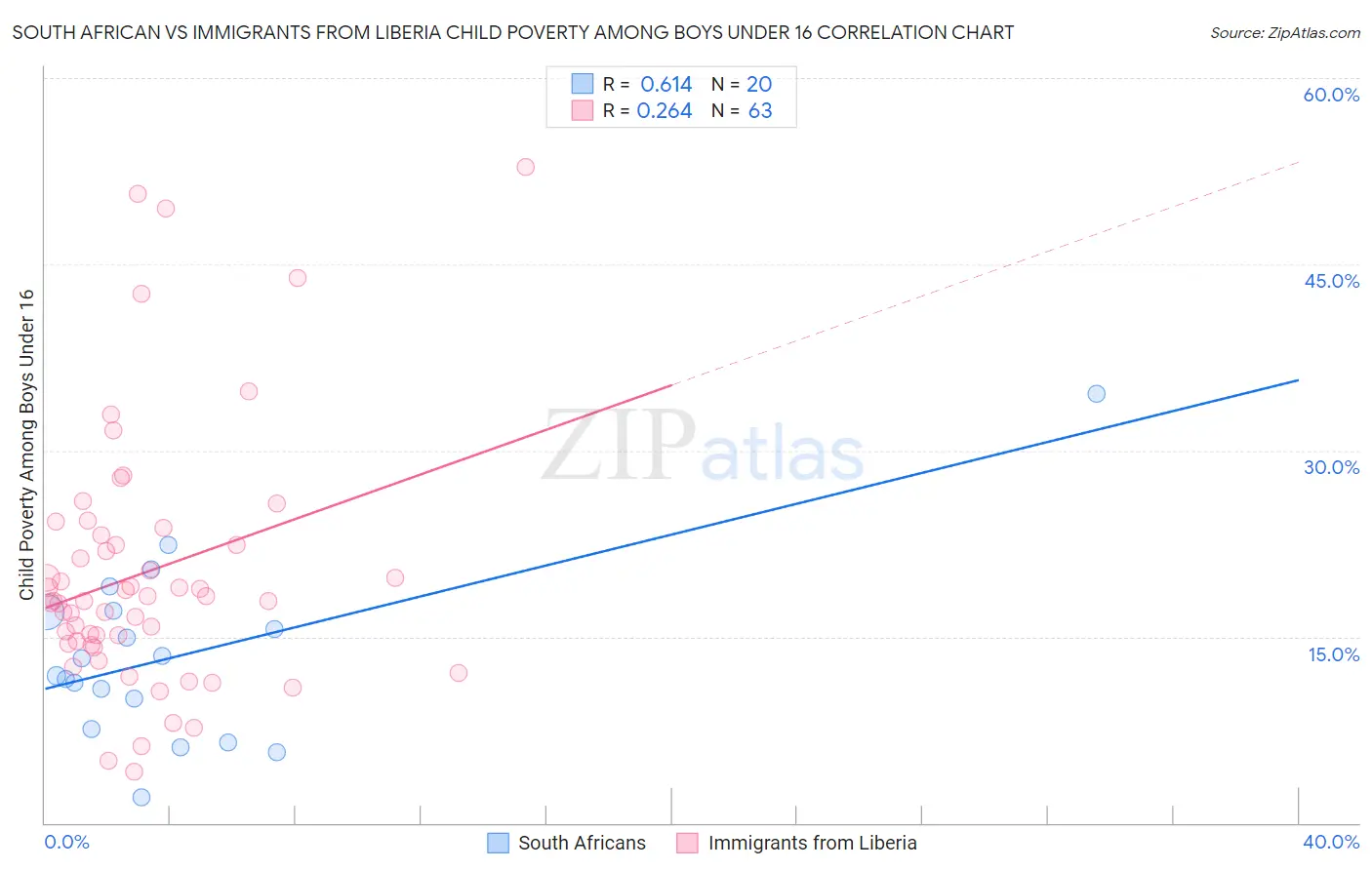 South African vs Immigrants from Liberia Child Poverty Among Boys Under 16
