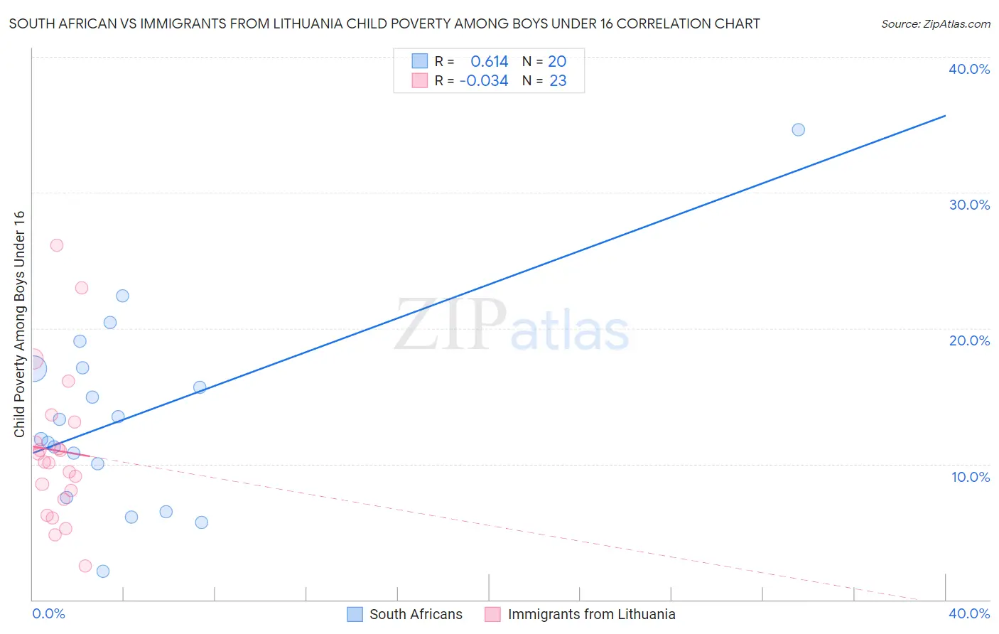 South African vs Immigrants from Lithuania Child Poverty Among Boys Under 16
