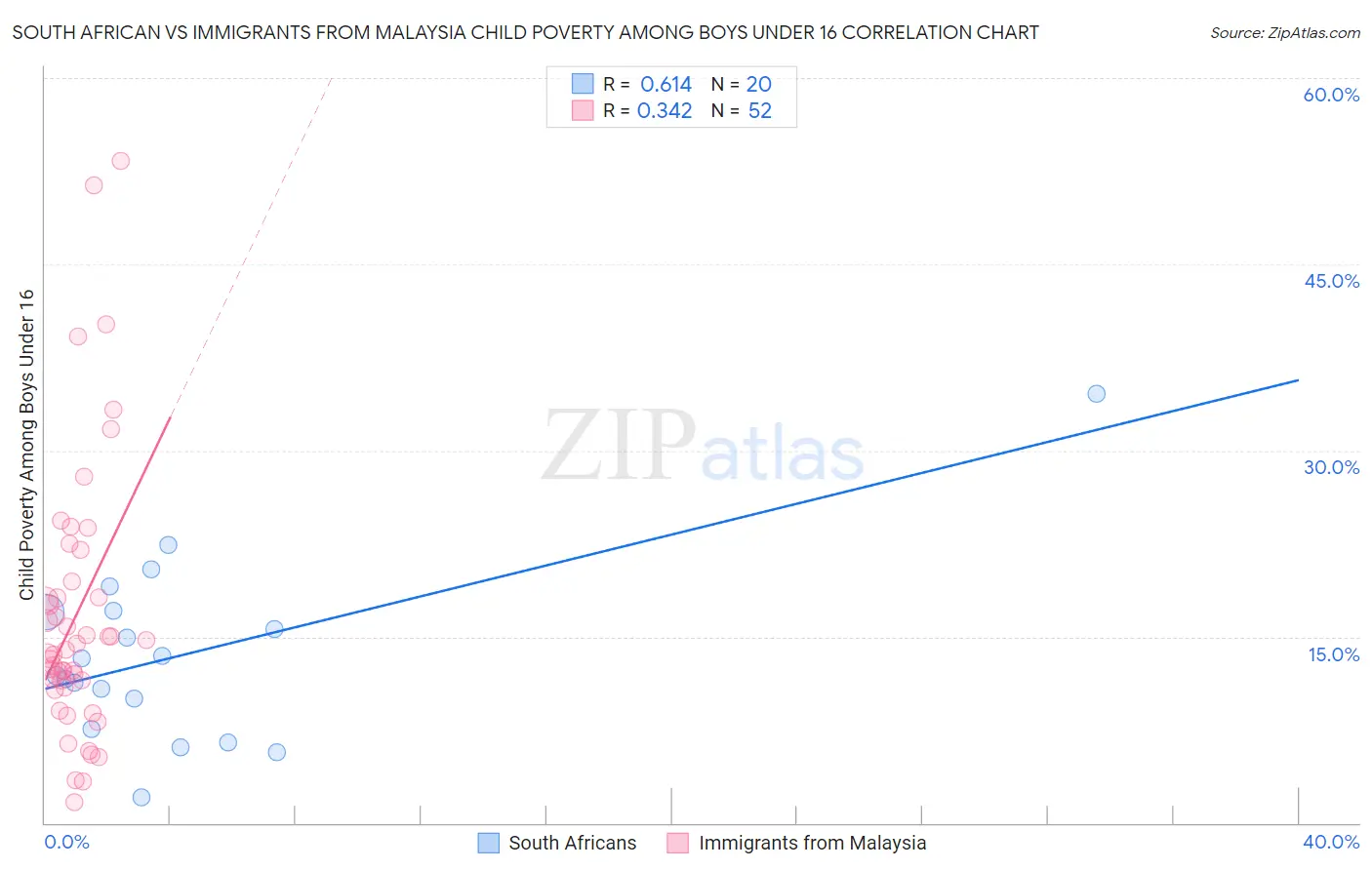 South African vs Immigrants from Malaysia Child Poverty Among Boys Under 16