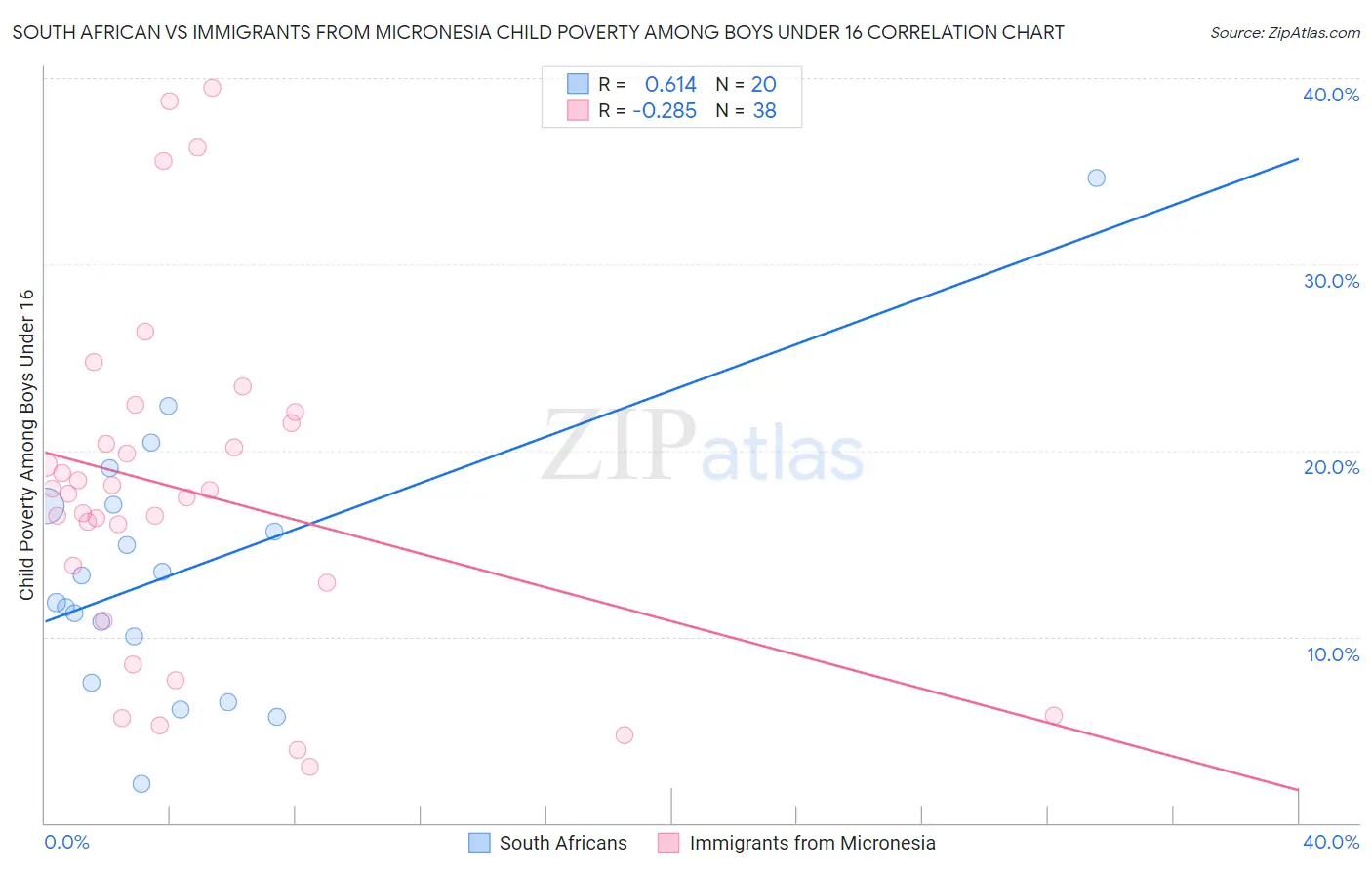 South African vs Immigrants from Micronesia Child Poverty Among Boys Under 16