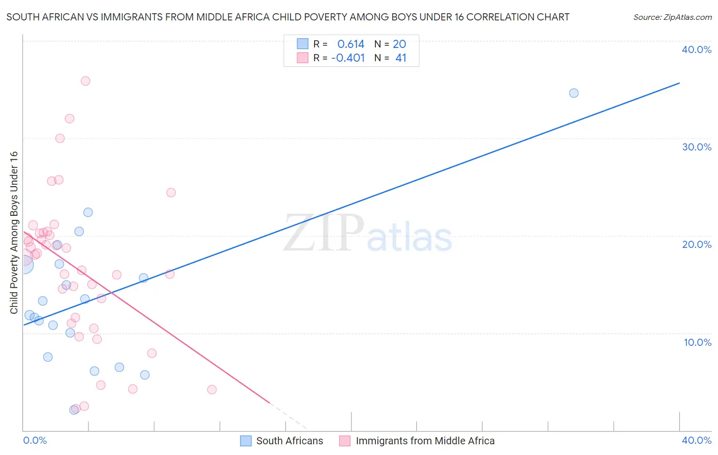 South African vs Immigrants from Middle Africa Child Poverty Among Boys Under 16