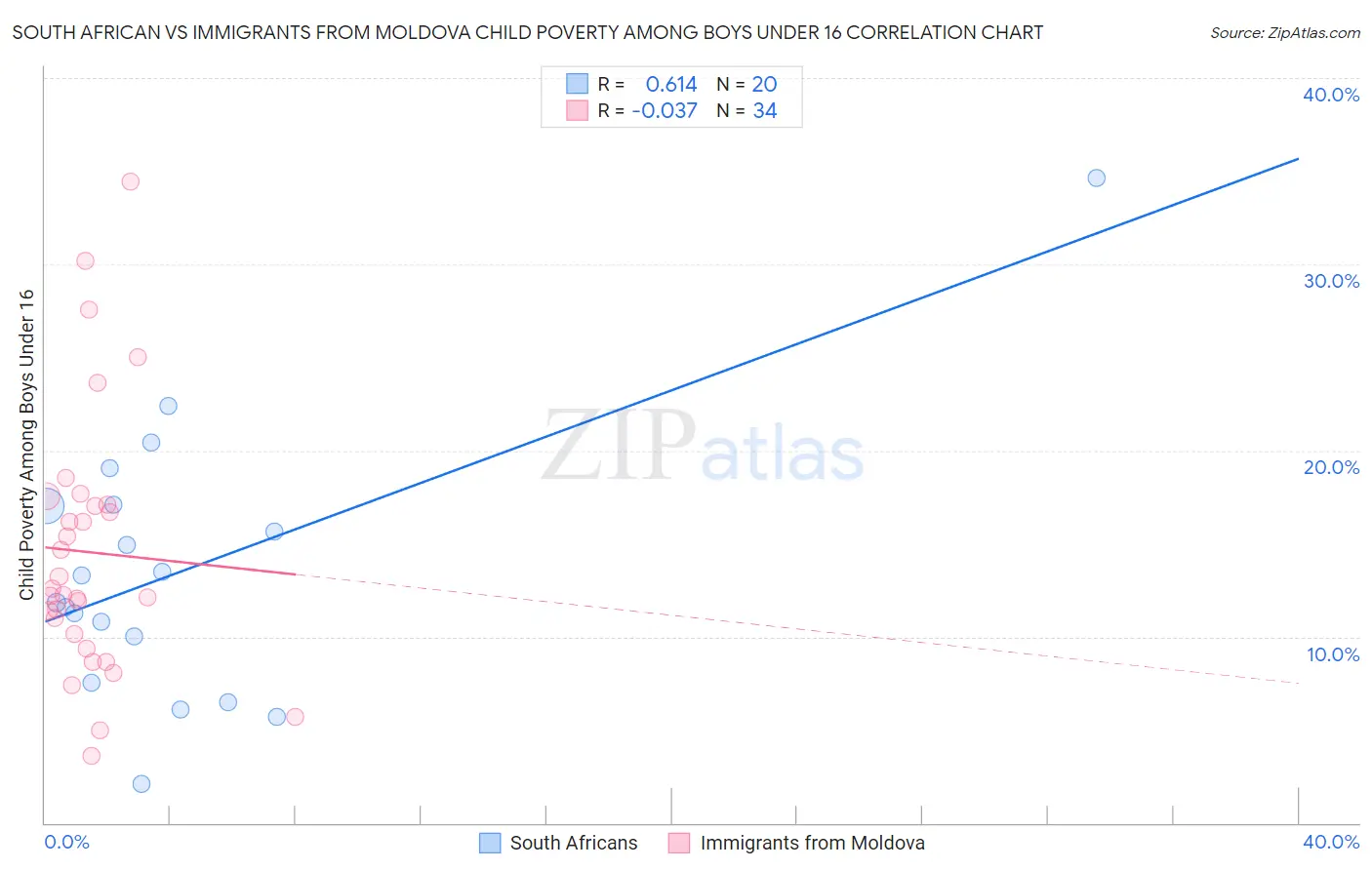 South African vs Immigrants from Moldova Child Poverty Among Boys Under 16