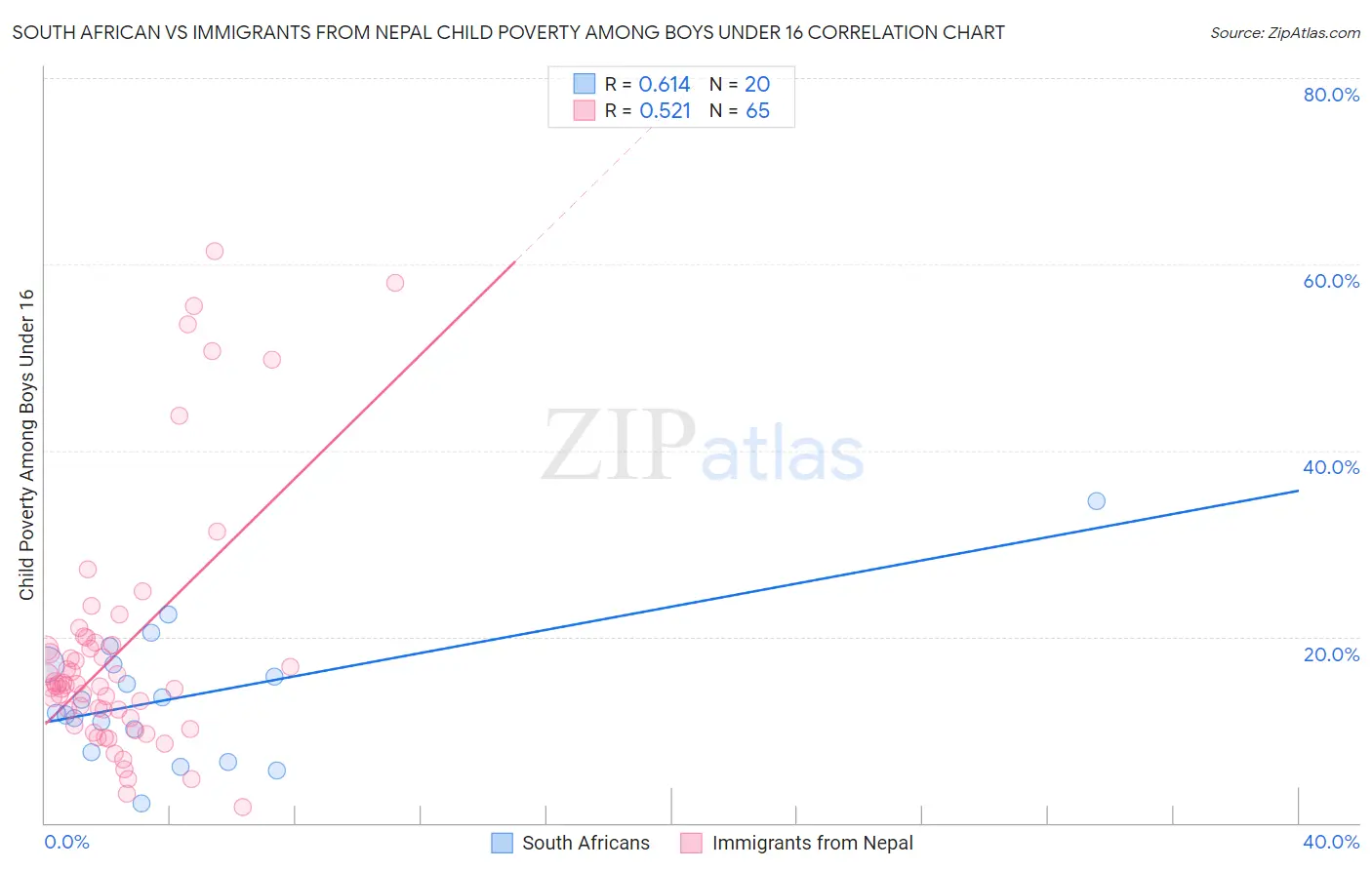 South African vs Immigrants from Nepal Child Poverty Among Boys Under 16