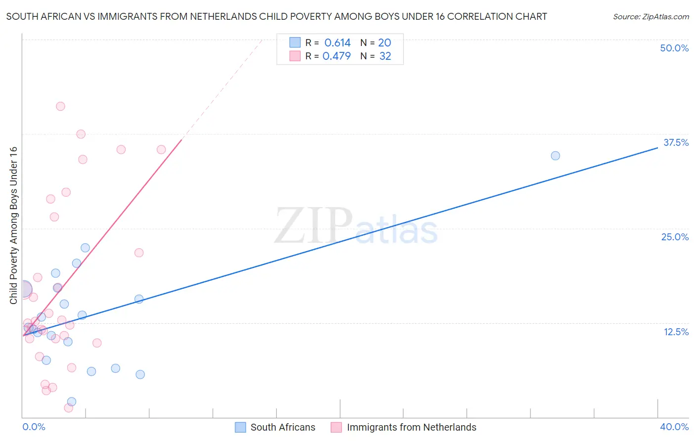 South African vs Immigrants from Netherlands Child Poverty Among Boys Under 16