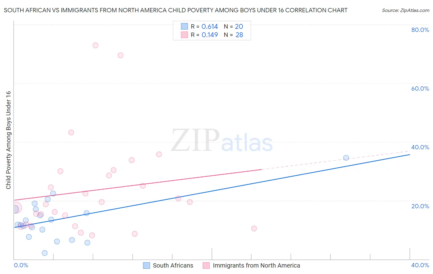 South African vs Immigrants from North America Child Poverty Among Boys Under 16
