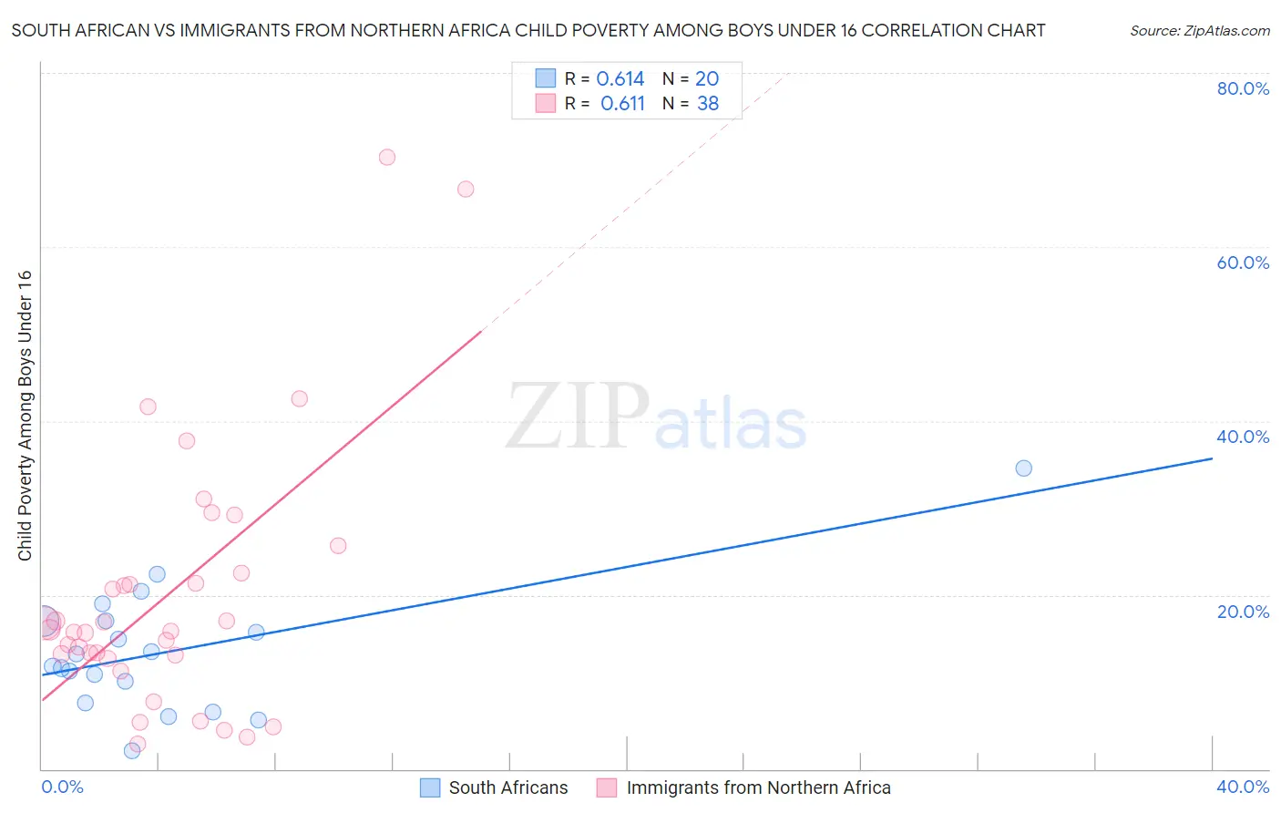 South African vs Immigrants from Northern Africa Child Poverty Among Boys Under 16
