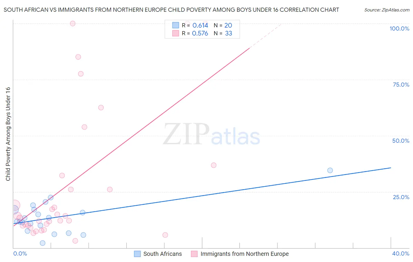South African vs Immigrants from Northern Europe Child Poverty Among Boys Under 16