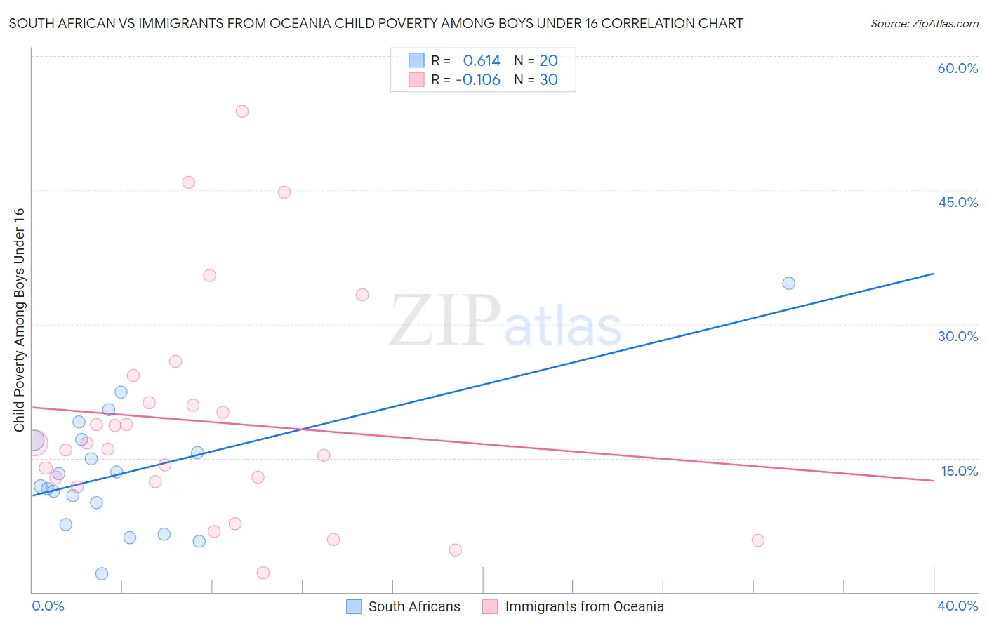 South African vs Immigrants from Oceania Child Poverty Among Boys Under 16