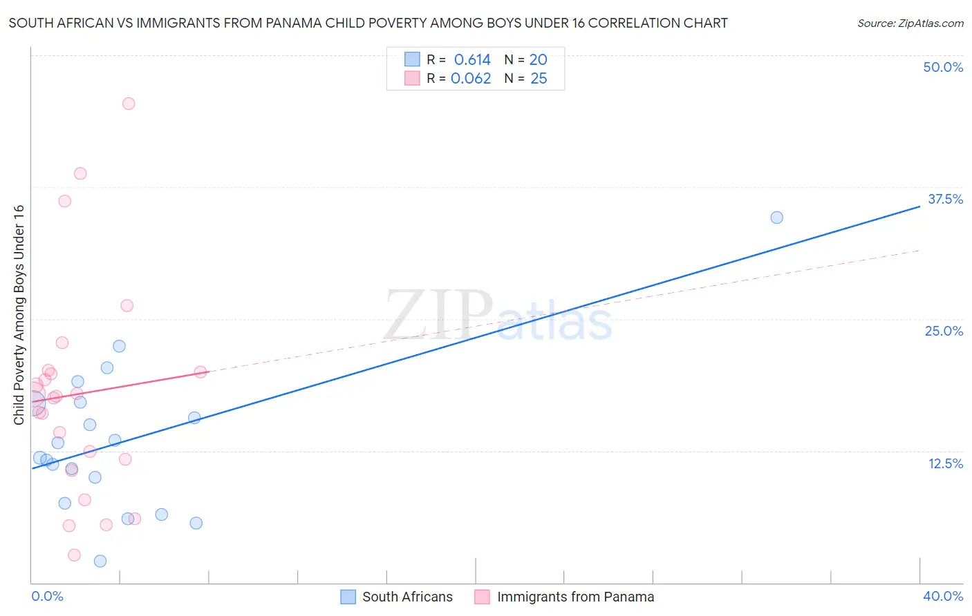 South African vs Immigrants from Panama Child Poverty Among Boys Under 16