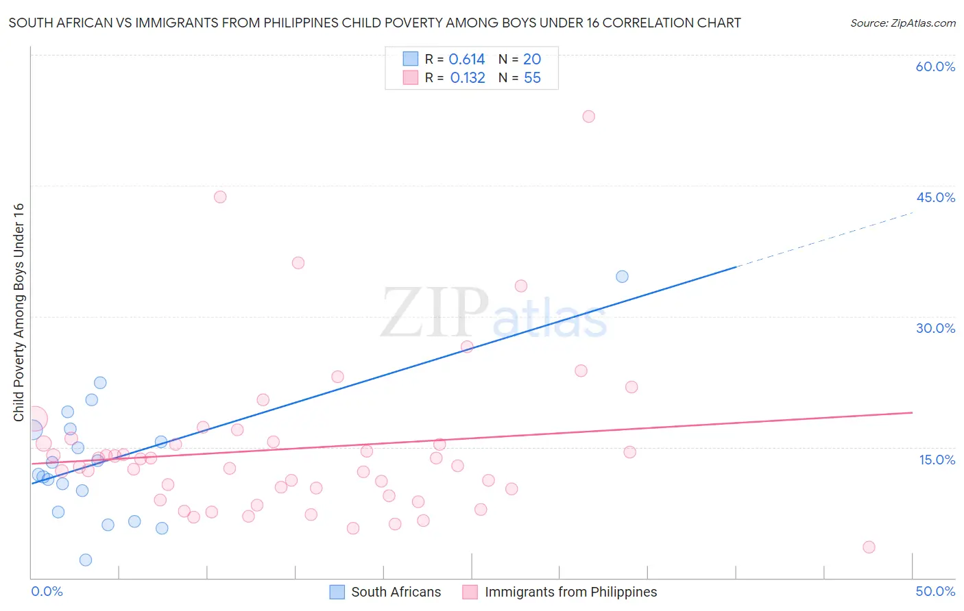 South African vs Immigrants from Philippines Child Poverty Among Boys Under 16