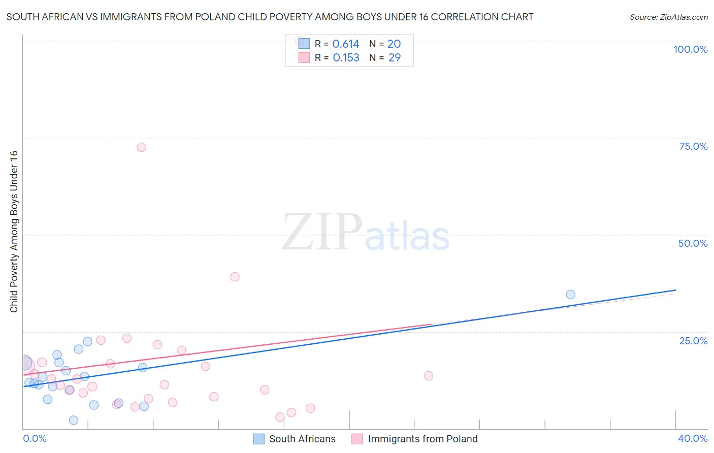 South African vs Immigrants from Poland Child Poverty Among Boys Under 16