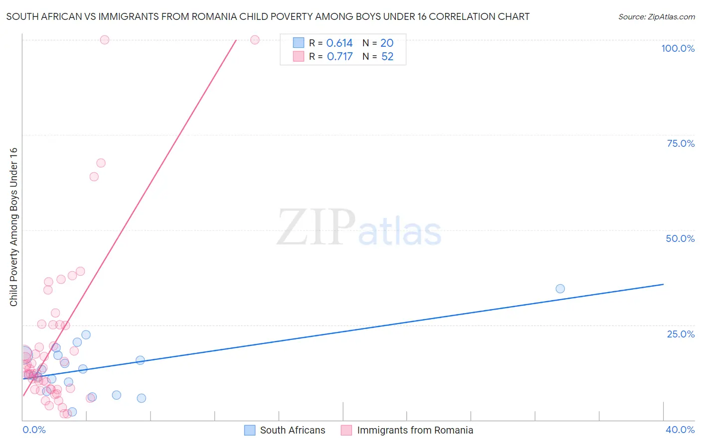 South African vs Immigrants from Romania Child Poverty Among Boys Under 16